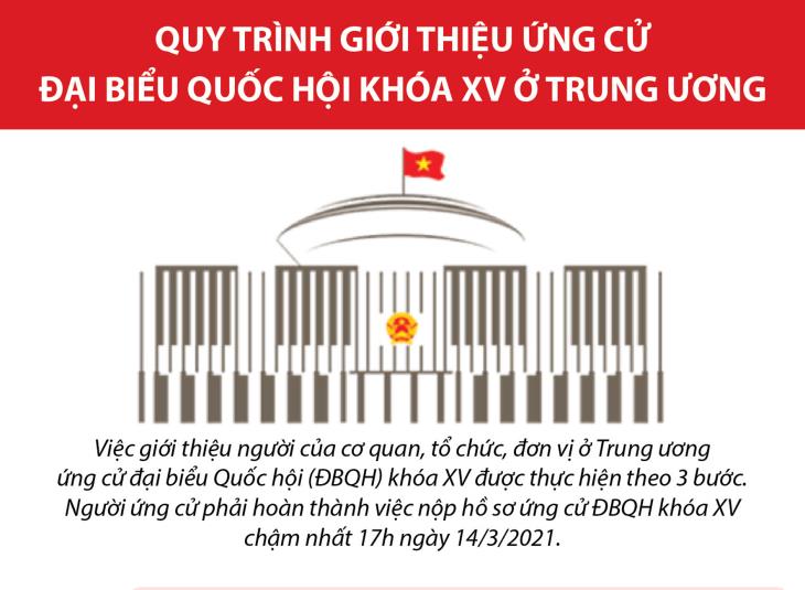 Quy trình giới thiệu ứng cử đại biểu Quốc hội khóa XV ở Trung ương